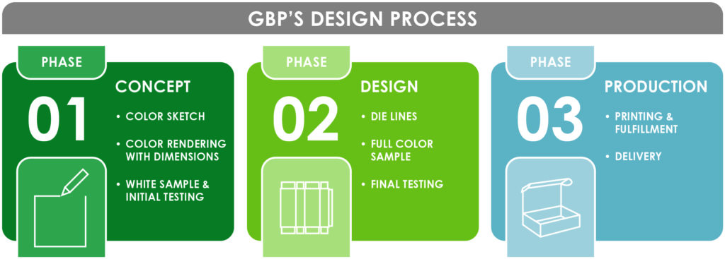 Graph of GBP's design process