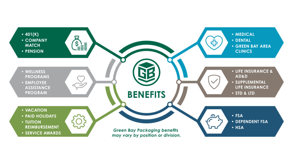 Green Bay Packaging's comprehensive benefits package offered to employees 
