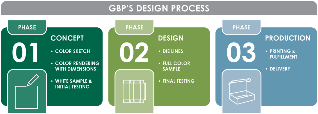 GBP's design process starts at concept from design to production, producing  creative display's and custom corrugated boxes.