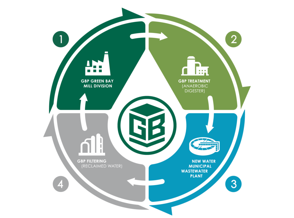 Green Bay Packaging is the first in the packaging industry to implement a circular water system. With a green infrastructure on water reclaiming and recycling, it is estimated that we have reduced our freshwater intake per ton paper production by 50%.