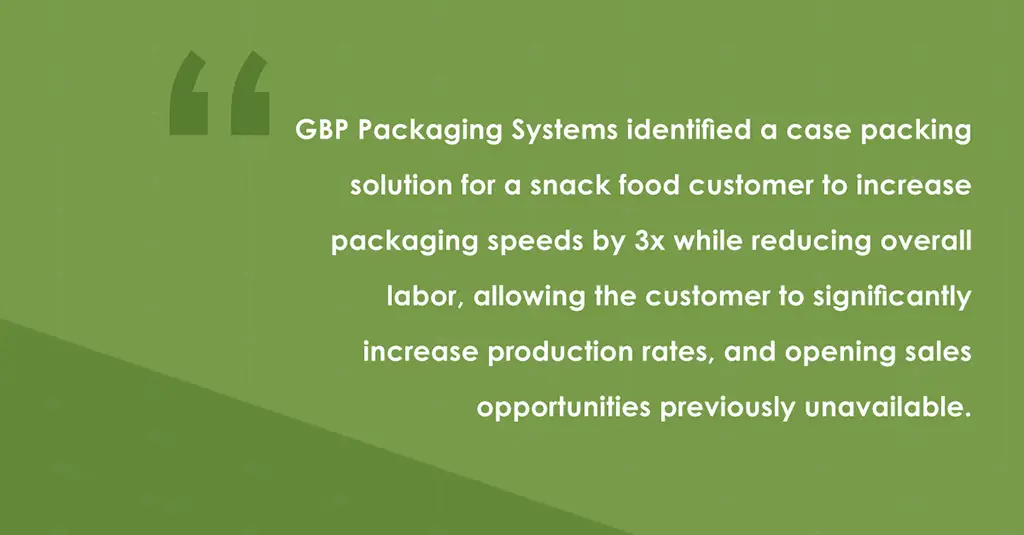 GBP Packaging Systems identified a case packing solution for a snack food customer to increase packaging speeds by 3x while reducing overall
labor, allowing the customer to significantly increase production rates, and opening sales opportunities previously unavailable.