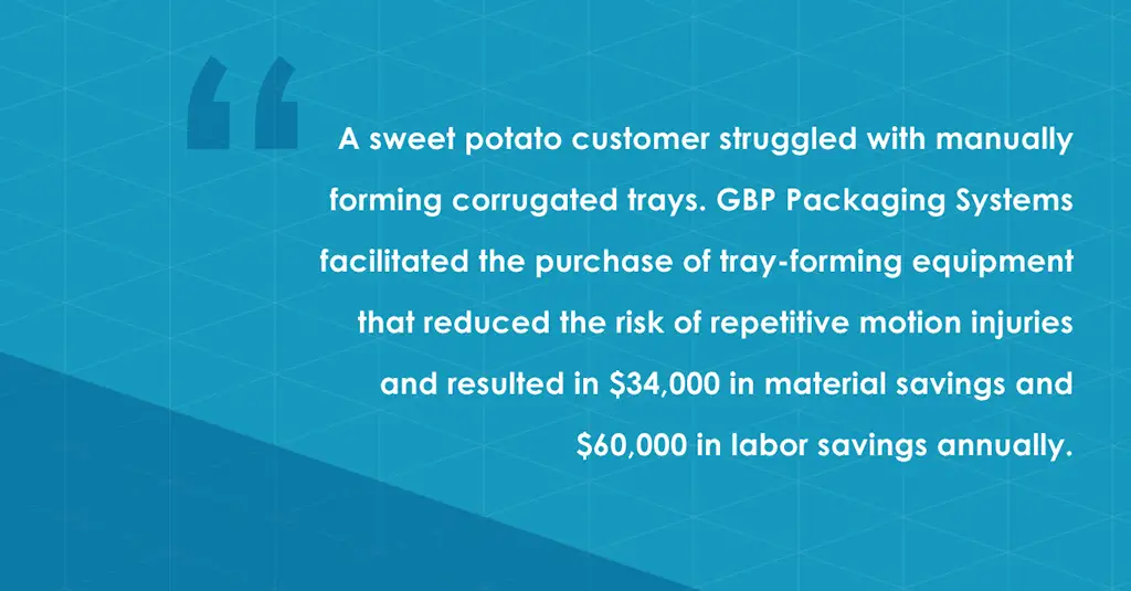 A sweet potato customer struggled with manually forming corrugated trays. GBP Packaging Systems facilitated the purchase of tray-forming equipment that reduced the risk of repetitive motion injuries and resulted in $34,000 in material savings and $60,000 in labor savings annually.
